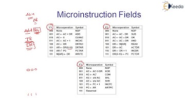 Microinstruction Format - Micro Programed Control Unit - Computer Organization and Architecture