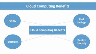 AWS Cloud Benefits || Advantages of Cloud Computing @namdev.devops