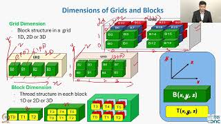 Week 7: Lecture 2: Understanding 1D, 2D, and 3D Grid Arrangements Part 1
