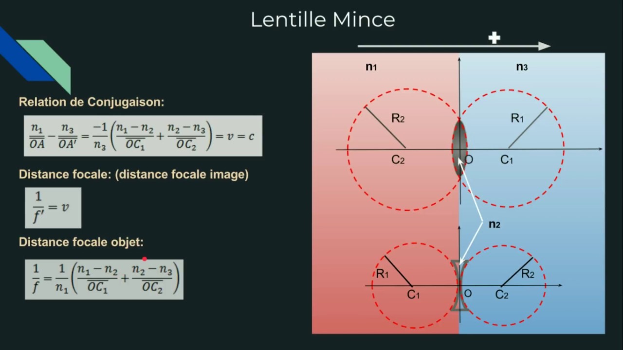 la lentille mince: Fonctionnement, Relation de conjugaison.