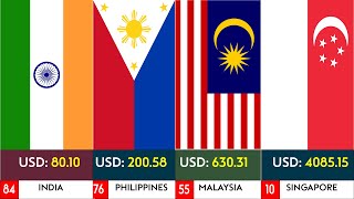 Monthly Salary (Lowest To Highest) 2022