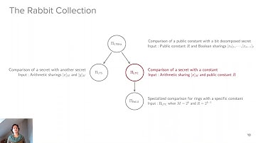 FC21: Rabbit: Efficient Comparison for Secure Multi-Party Computation