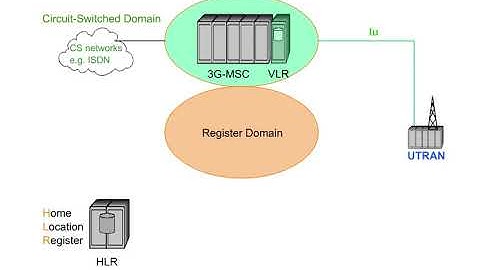 3 Network Architecture 2 UMTS Core Network