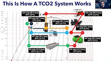 Do You Know How a Transcritical CO2 System Works?