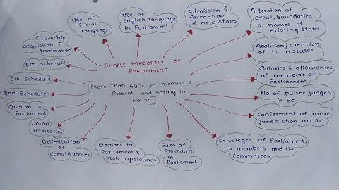 Revision of Indian polity through MINDMAPS| CH. 10| UPSC CSE prelims 2022