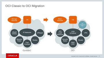 OCI Classic to OCI Migration Concepts