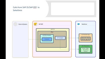 Accessing Salesforce Data and Streaming Events from SAP Integration Suite