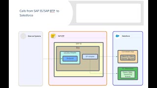 Accessing Salesforce Data and Streaming Events from SAP Integration Suite