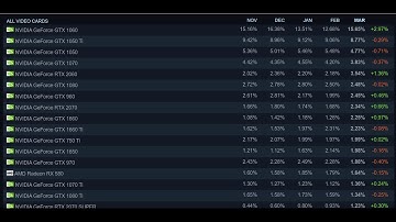 Steam hardware survey feb/march 2020