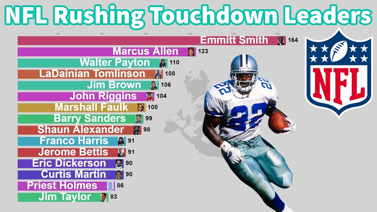 NFL All-Time Career Rushing Touchdown Leaders (1945-2020) - YouTube