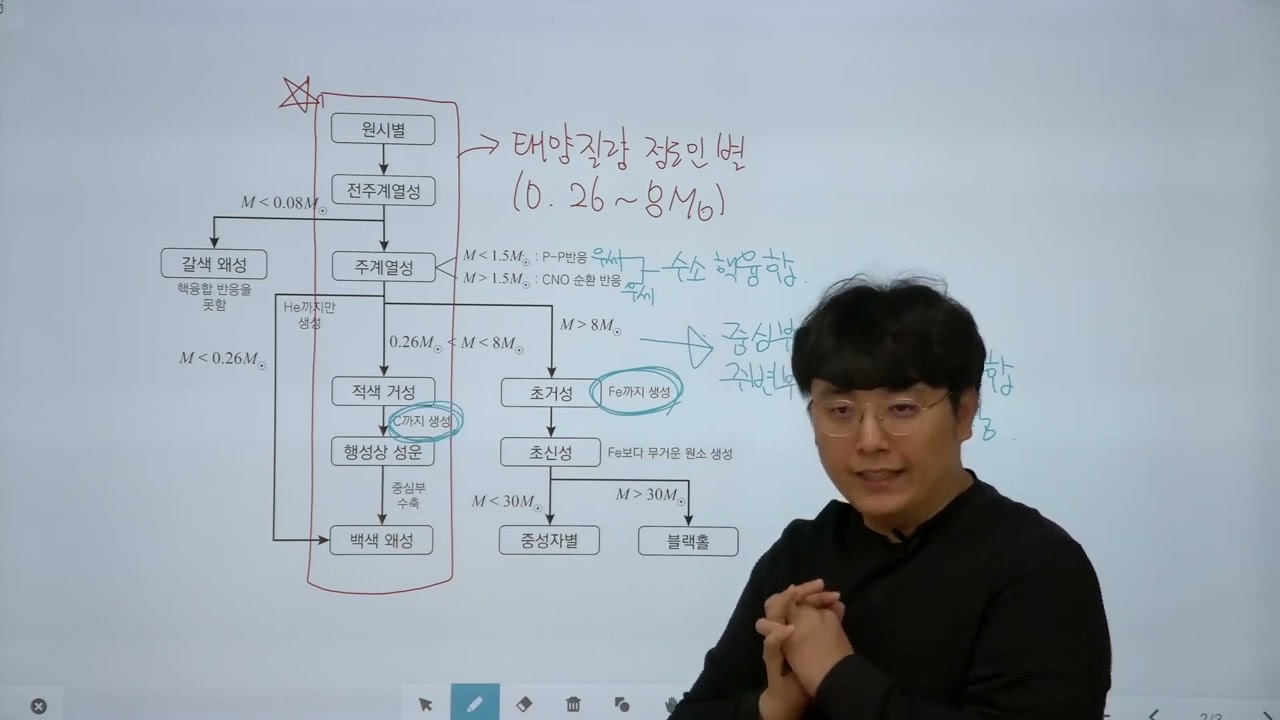 [2022 지구과학1] 51강. 별의 진화 정리와 태양의 진화 과정