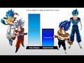 Goku & Gogeta VS Vegeta & Vegito POWER LEVELS OVER THE YEARS