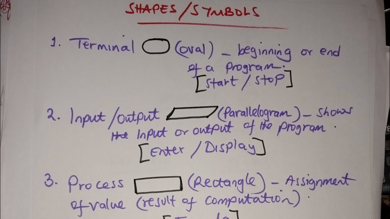 Algorithms: Pseudo code and Flow Chart - YouTube