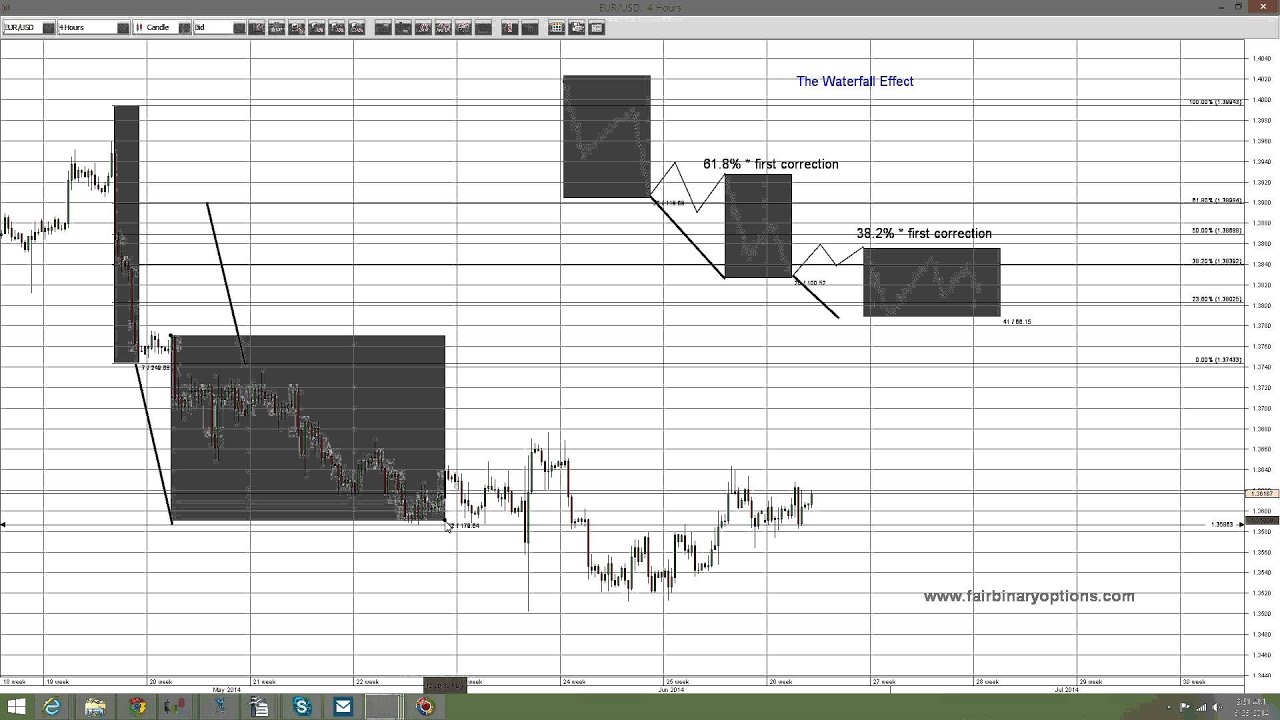 waterfall strategy binary options