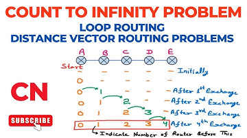 Count to Infinity Problem | Loop Routing | Distance Vector Routing Problems | Computer Networks