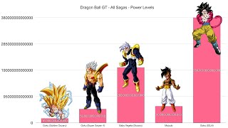 Dragon Ball Gt All Sagas Power Levels