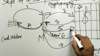 Secure Electronic Transaction protocol