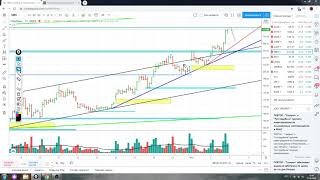 Обзор акции Газпром , Сбербанк  и Нефть марки Brent 3.06,2020