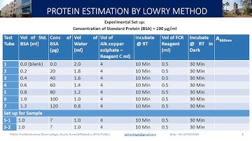 BIOCHEMISTRY LAB (Protein Estimation)
