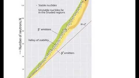 AQA A Level Physics Unit 1 Particle Physics Lesson 4 N Z Plot and forms of Decay
