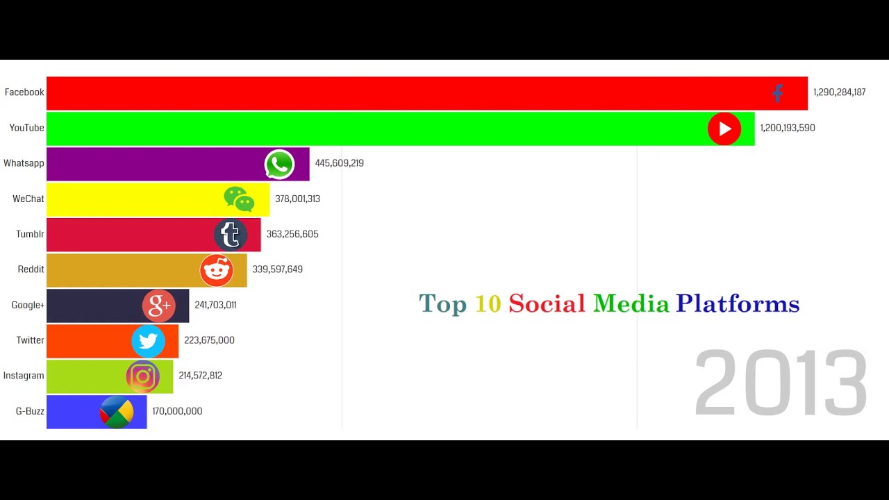 Top 10 Most Popular social media website 2004 2019 - YouTube