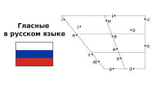 Гласные в русском языке. Фонемы и аллофоны / Russian Vowels