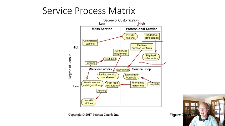 Service Processes