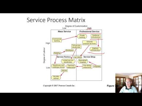 Video: Ano ang service process matrix?