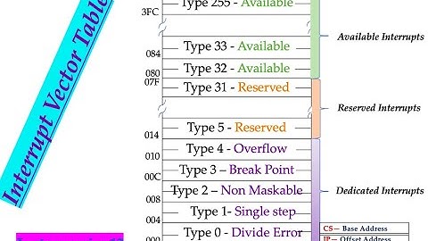 Interrupt Vector Table in 8086(Advanced Microprocessor Lecture Series 12)