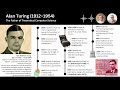 Alan Turing: The Pioneer Who Launched Modern Computer Science 💻