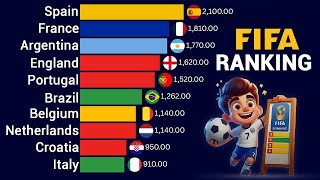FIFA Rankings EXPOSED Top 15 National Teams (1998-2025)