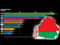 Беларусь - Население Городов 1930 - 2020 год