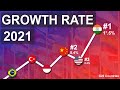 Fastest Growing Major Economies 2021 (G20 Countries)