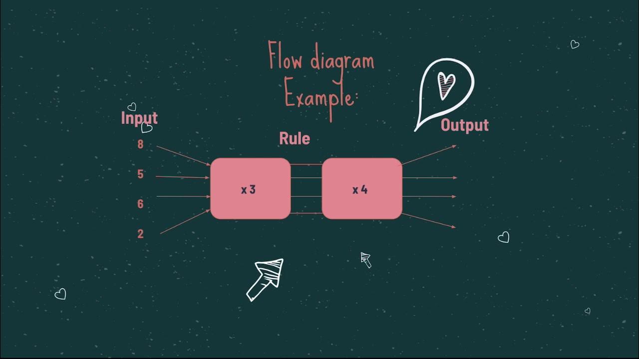 Mathematics - Grade 5 - Flow diagrams, part 2 - YouTube