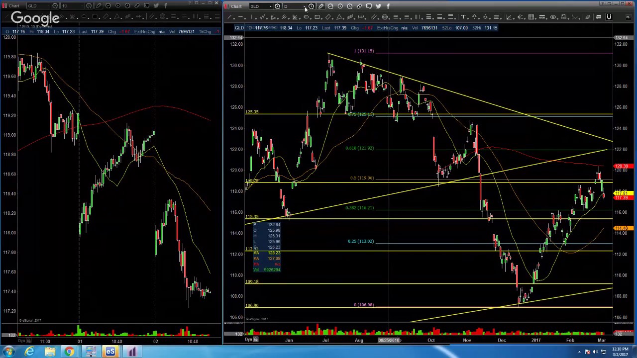 Technical Analysis StockBookie.com Live Stream 3.2.2017 - YouTube