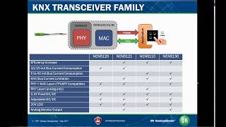 KNX Development - ON Semiconductor