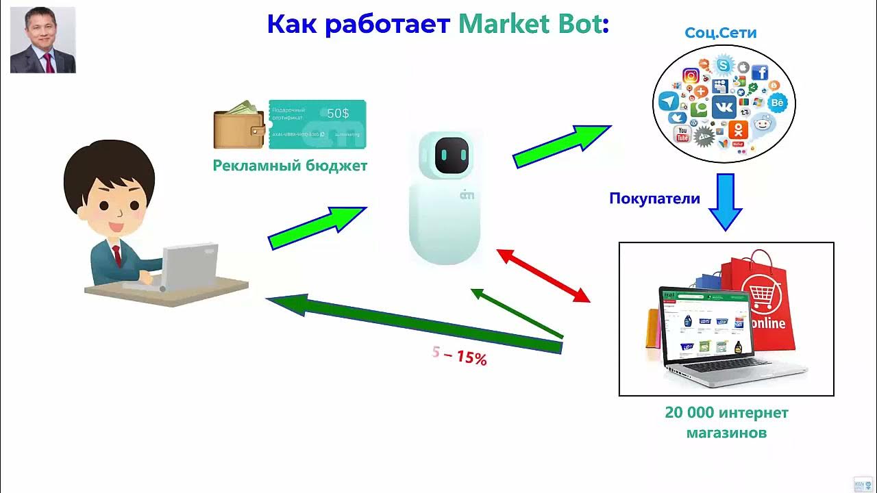 чат бот для бизнеса. чат бот картинка. архитектура телеграм бота в схеме. бот мессенджер. Bot работа.