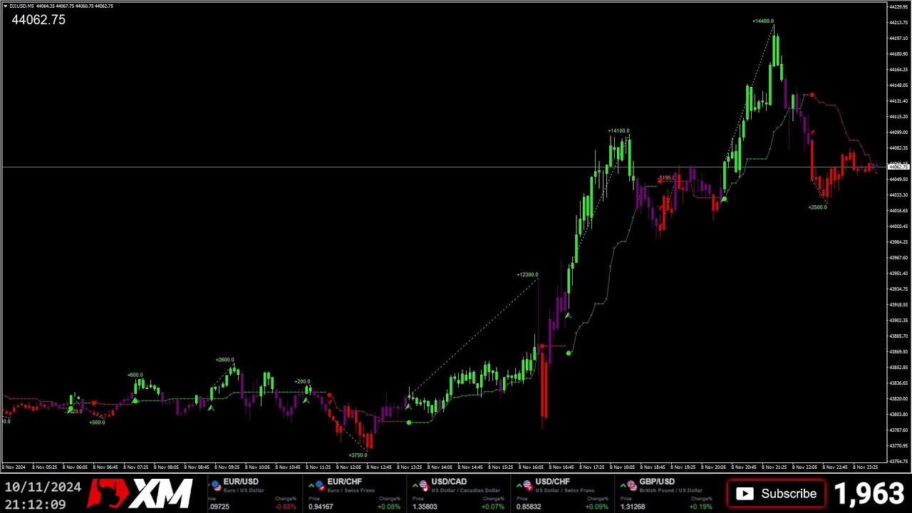 Live US30 Dow Jones Trading | Live Index Trading Signal | AutoFX