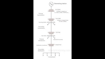 Lecture video 18EE43 Module 1 introduction to power systems, AC supply layout Malini k v