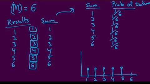 Ch 6 Probability Distributions 1 die and 2 dice examples