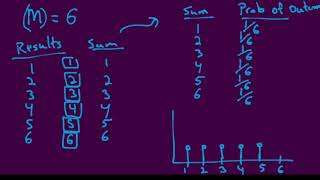 Ch 6 Probability Distributions 1 die and 2 dice examples Net Worth