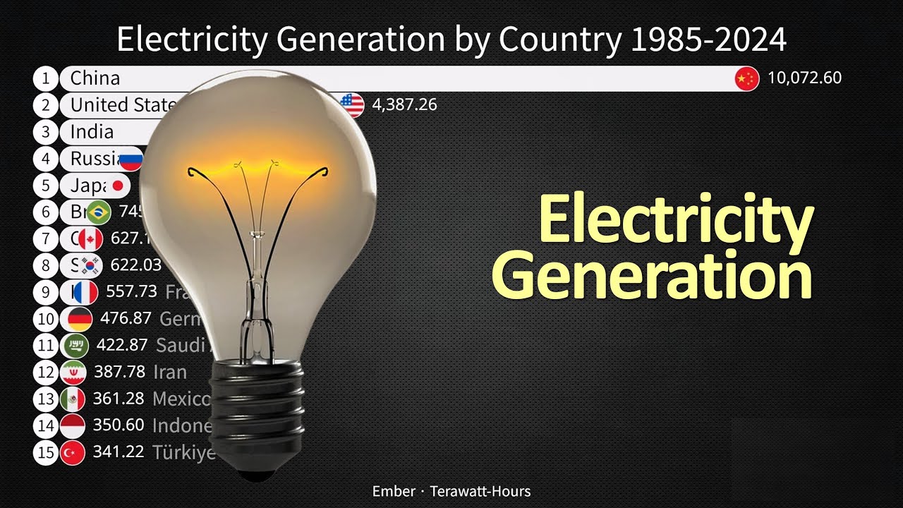 Electricity Generation by Country 1985-2024 - YouTube