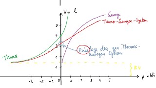 Physiologie: Atmung 2 – Volumina, Druckverläufe, Atemwiderstände