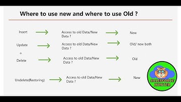 Salesforce Apex Triggers| Context Variables| Trigger.New| Trigger.Old Trigger.Newmap| Trigger.oldMap