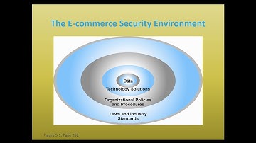 Chapter No. 5 E Commerce Security and Payment Systems Part 1