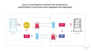 Owl Data Diodes - Two Way