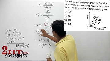 ELASTICITY The load versus elongation graph for four wires of same length and the same mate
