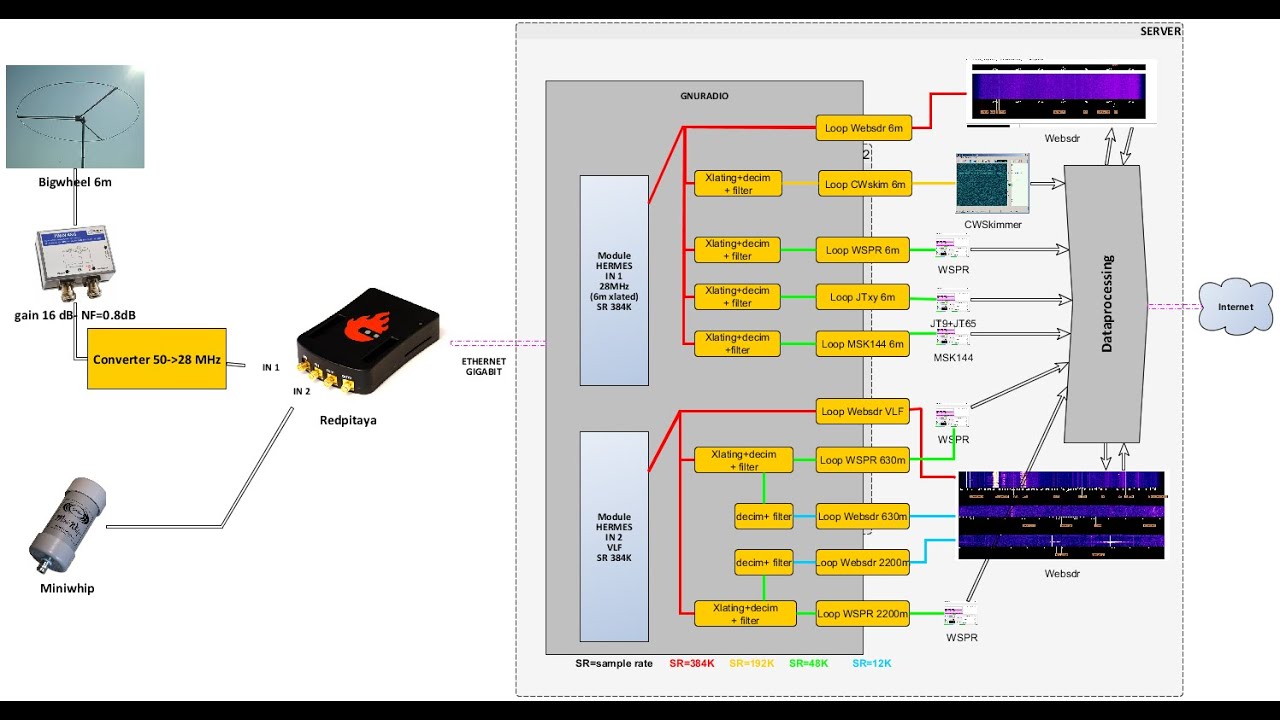 Вебсдр. Web SDR приемник. Веб СДР. WEBSDR сервер. Вебсдрорг.