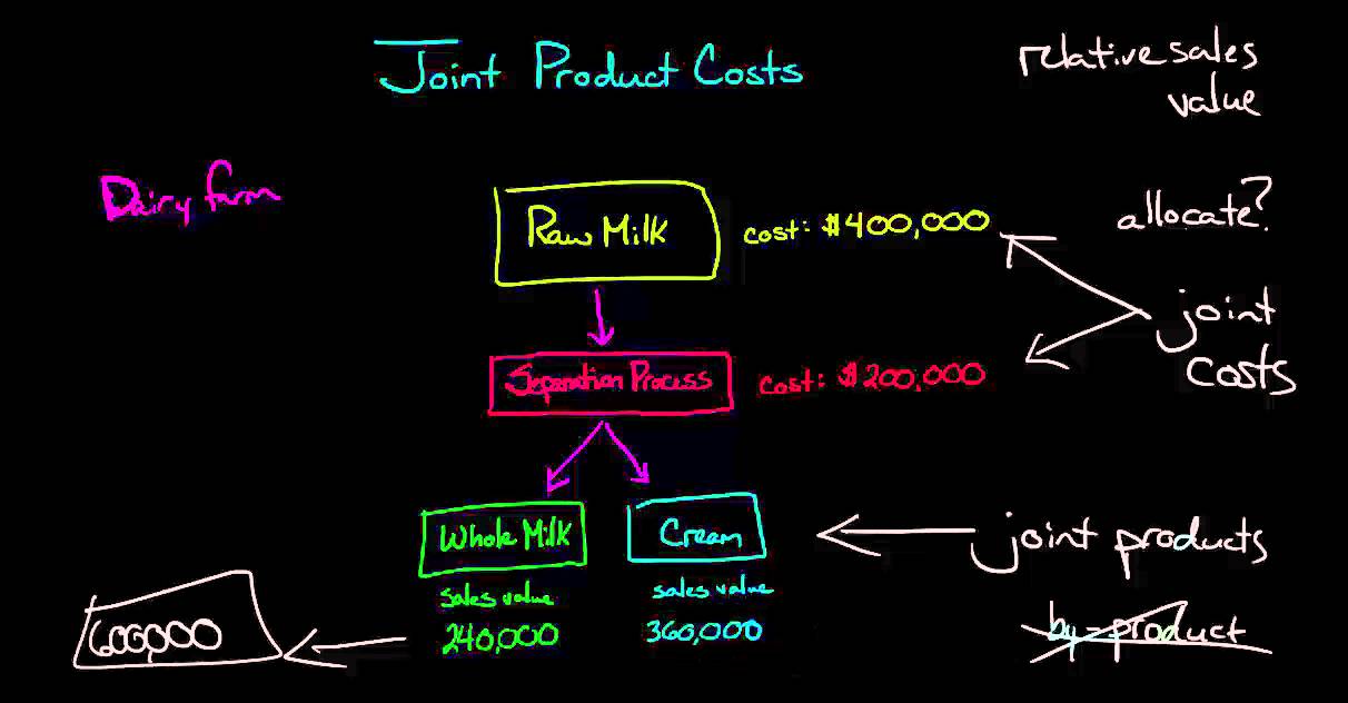 Joint Product Costs and the Splitoff Point YouTube