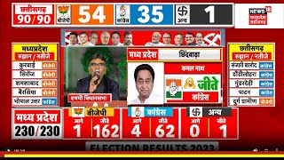 MP Election 2023 : Chindwara से कमलनाथ जीते Kamalnath | Breaking News | Latest News | Congress